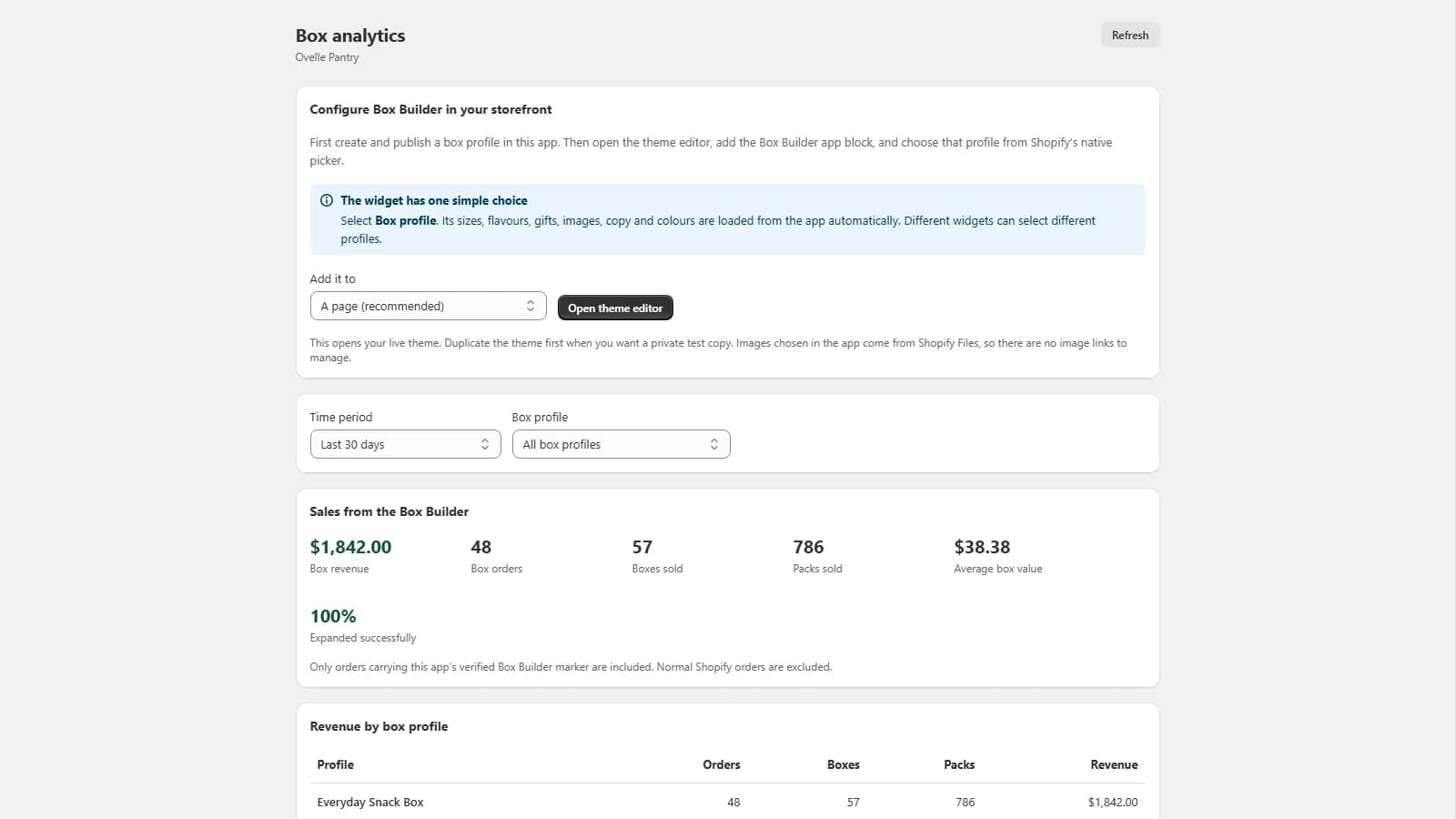 Per-box revenue and flavour popularity analytics