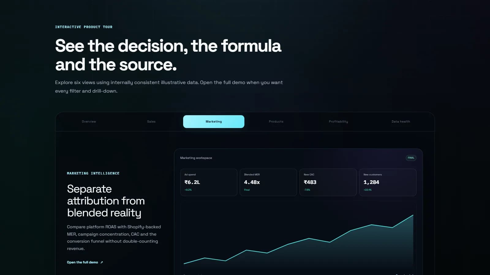 Marketing efficiency and blended MER dashboard