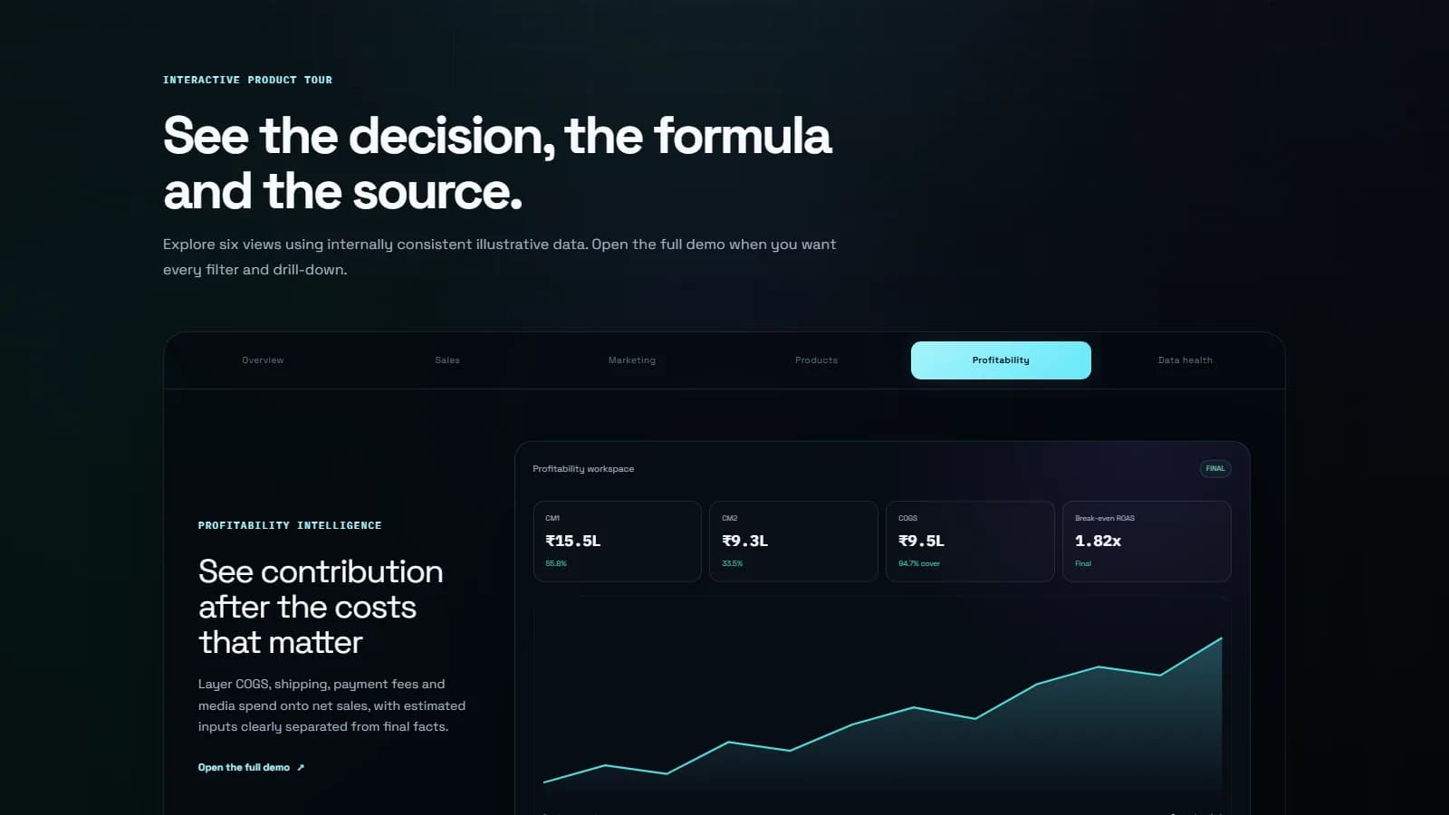 Contribution margin and profitability dashboard